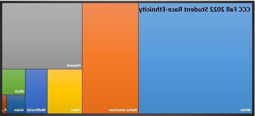 Fall Demographics